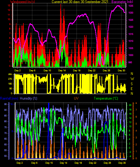 Month to Date